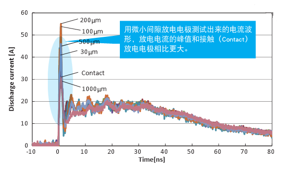 靜電放電發(fā)生器如何選擇示波器電流波形進(jìn)行測試